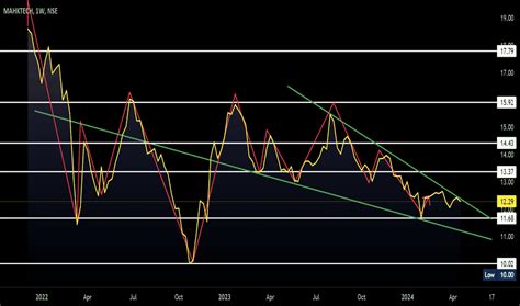 Ideas And Forecasts On ETFs TradingView India