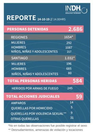 Indh Cifra En Las Detenciones Y Confirma Querellas Por Homicidio