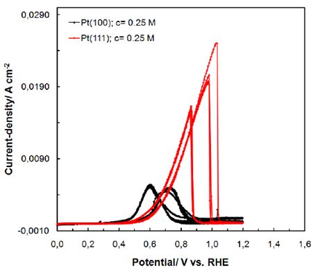 Cyclic Voltammograms For Ethanol Electrooxidation On Pt111 And 100