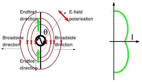 Dipole Antenna Equation