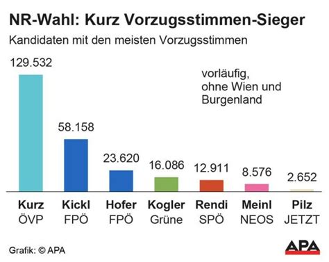 Das Ergebnis der Nationalratswahl 2019 in Österreich profil at