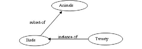 1 A Simple Example Of A Semantic Network Download Scientific Diagram