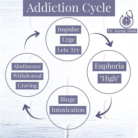 The Cycle Of Addiction Diagram