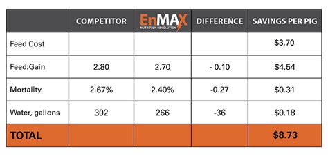 Enmax Save On Pig Feed Ralco Agriculture