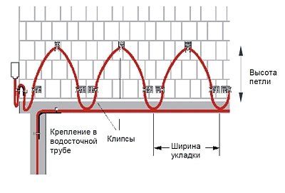Обогрев кровли: этапы монтажа, инструкция, фото, видео