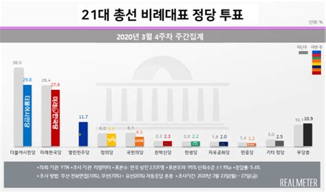 비례대표 정당투표 더불어시민 298 미래한국 274 열린민주 117 포커스데일리