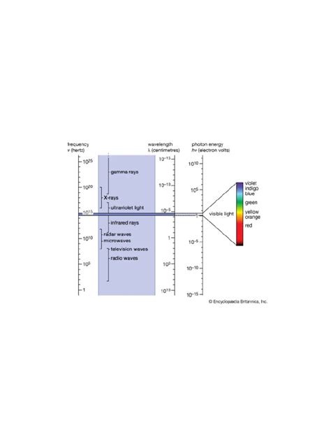 Electromagnetic Spectrum Definition Diagram And Uses Britannica Pdf