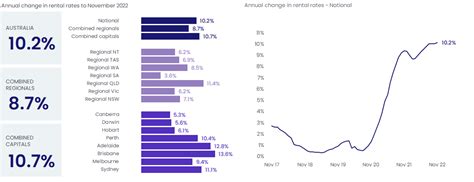 Monthly Housing Chart Pack November 2022 Corelogic Australia