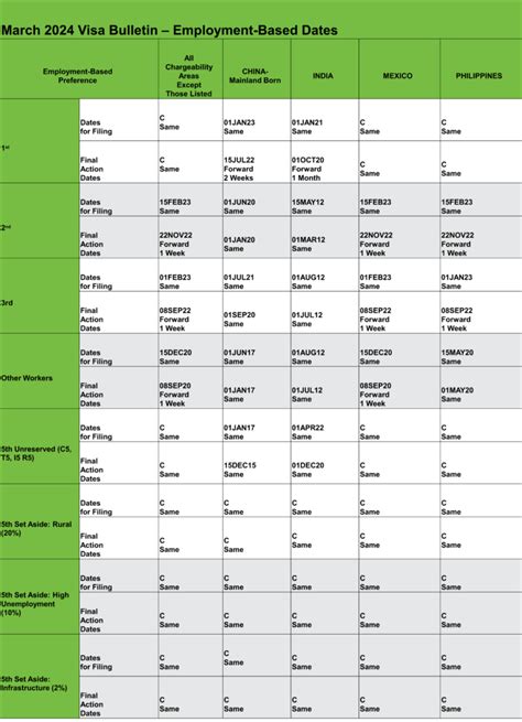 March 2024 Visa Bulletin – Modest Forward Movement - Foster Global