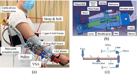 Figure 2 From A Task Performance Based Semg Driven Variable Stiffness