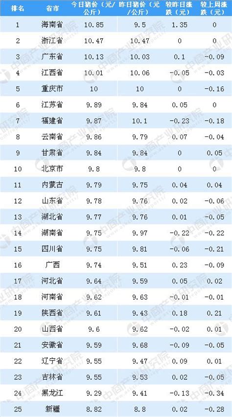 2018年5月8日全國各省市生豬價格排行榜 每日頭條