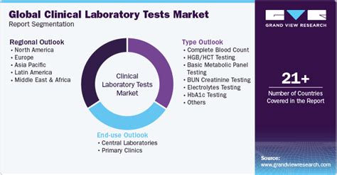 Clinical Laboratory Tests Market Size And Share Report 2030