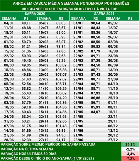 Arroz Em Casca M Dia Semanal Dos Pre Os No Rs