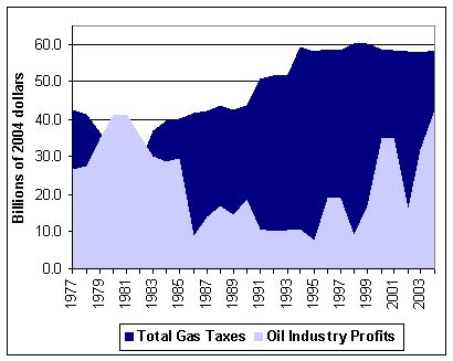 State And Federal Treasuries Profit More From Gasoline Sales Than U S