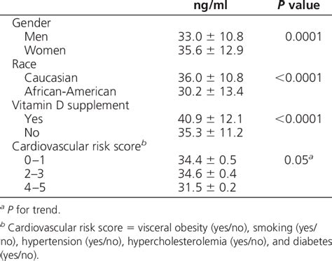 Relationship Between Vitamin D Status And Subject Characteristics