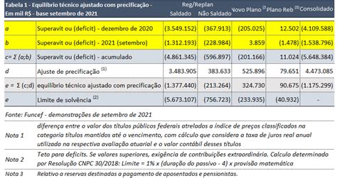 Embora em deficit é improvável novo equacionamento nos planos Funcef