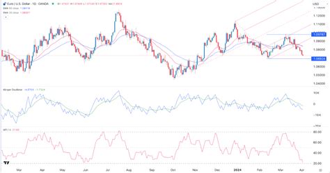 Pronóstico EUR USD señal a medida que las perspectivas del euro se