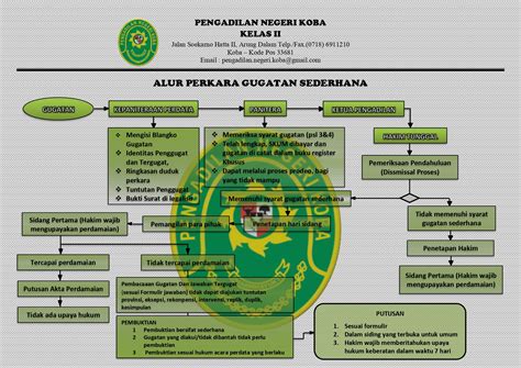 Alur Dan Mekanisme Perkara Gugatan Sederhana Pengadilan Negeri Koba