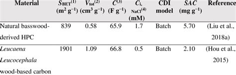 4 Comparison Of The Salt Adsorption Capacity SAC Value Of Electrode