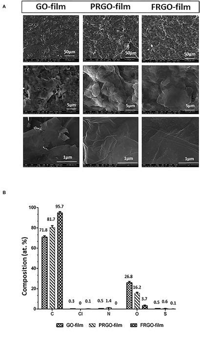 Frontiers Graphene Oxide And Reduced Derivatives As Powder Or Film