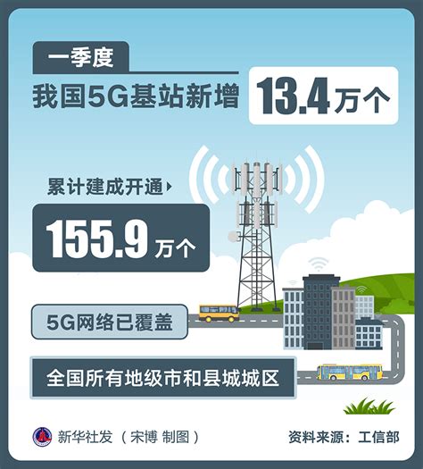 图表：我国累计建成开通5g基站155 9万个 图解图表 中国政府网