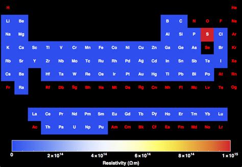 Resistivity For All The Elements In The Periodic Table