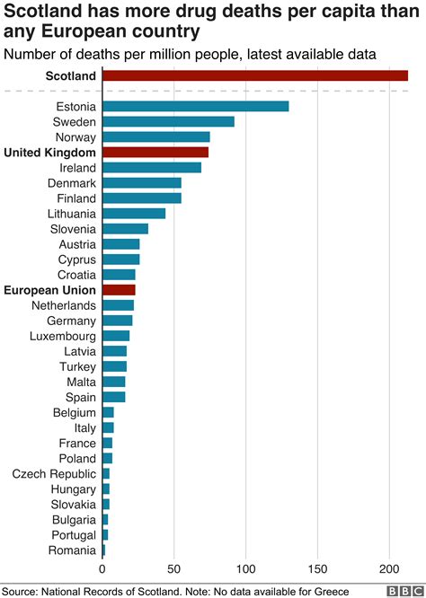 Scotland Has Highest Drug Death Rate In Eu Bbc News