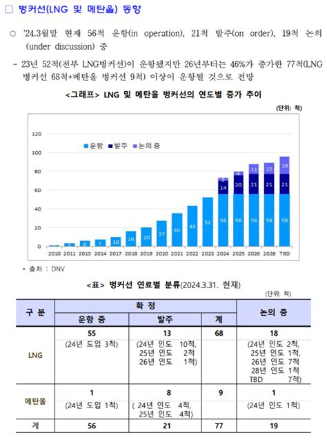 Lng연료추진선 자료 한국lng벙커링산업협회