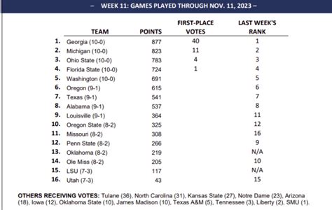 Idle Notre Dame Moves Up In Ap And Coaches Polls Heading Into Senior