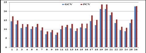 Genotypic coefficient of variation and phenotypic coefficient of ... 