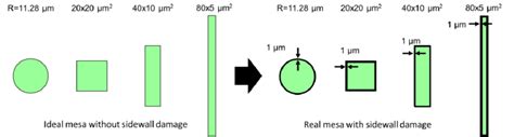 8. Schematic of designed mesa structure with same mesa area. Left ...