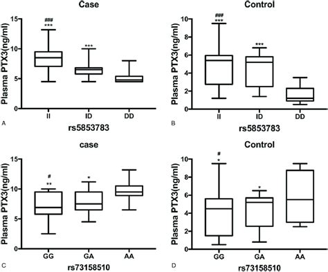 Correlation Of PTX3 Gene Rs5853783 And Rs73158510 SNPs With Plasma