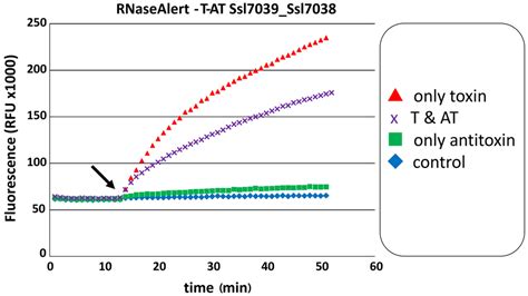 Toxins | Special Issue : Toxin-Antitoxin System in Bacteria