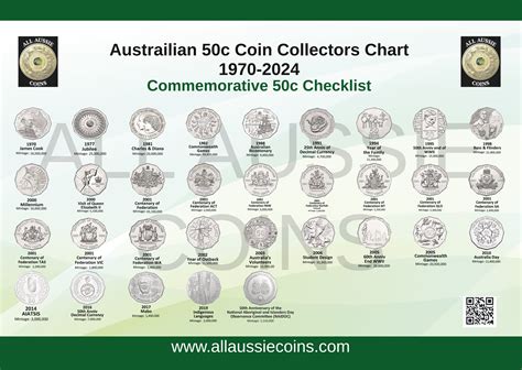 Coin Collector Charts – All Aussie Coins