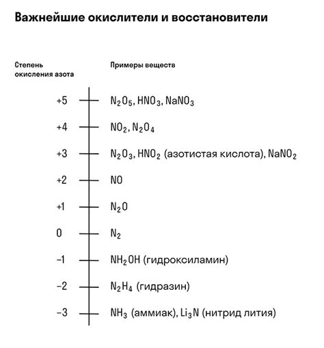 Азот — степени окисления свойства и реакции