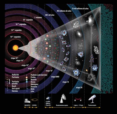 El Big Bang La Teoría Del Origen Del Universo Observando El Universo