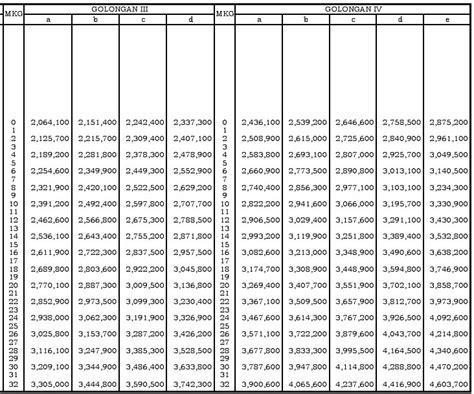 Daftar Gaji Pns