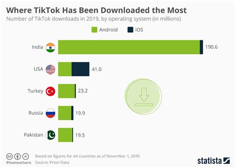 How Many Downloads Does Tiktok Have 2023