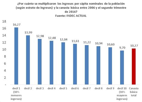 Razón Y Sentido La Pobreza Según Indec