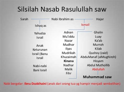 Silsilah Nabi Muhammad Saw Sirah Nabawiyah 06 Silsilah Nabi Muhammad