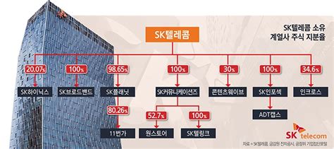 박정호 Skt 비통신 분할·중간지주 전환 나설까 한국금융신문