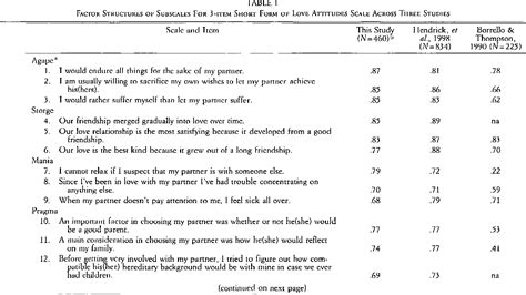 Table 1 From Cross Cultural Similarity In The Love Attitudes Scale Short Form Semantic Scholar