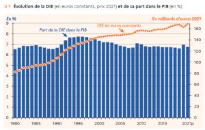 La dépense déducation reste plus faible que pour la génération