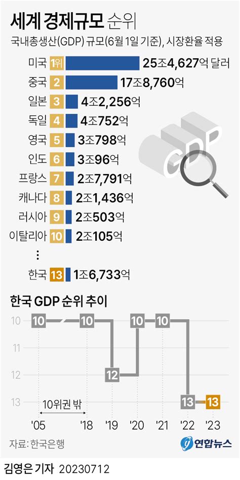 그래픽 세계 경제규모 순위 연합뉴스