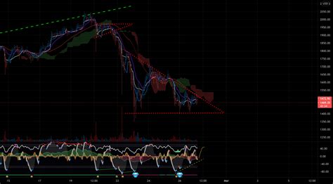 Eth Usd For Bybit Ethusd By Z Bracorn Tradingview