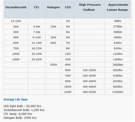 Lighting Equivalency Chart Lumens Wattage Incandescent Halogen Cfl