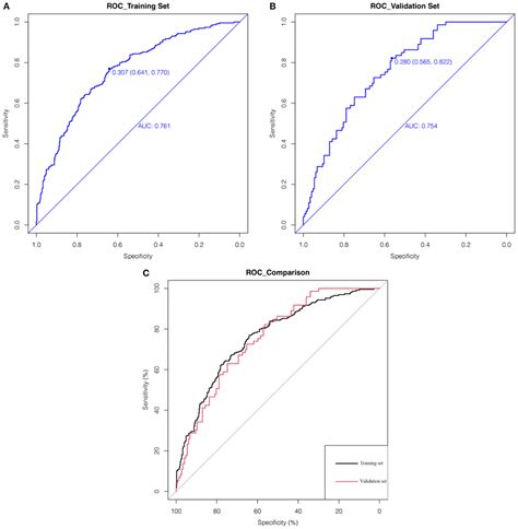 Frontiers A Nomogram Of Suicidal Ideation Among Men Who Have Sex With