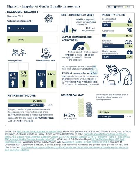 Snapshot Of Gender Equality In Australia WGEA Review Report PM C