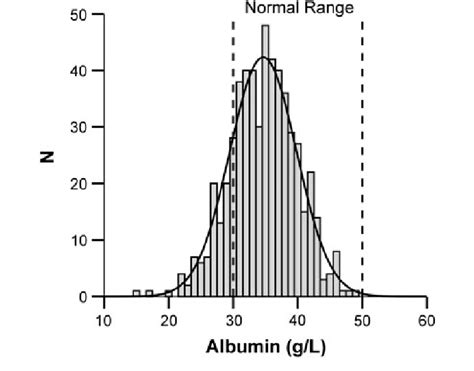 Distribution Of Serum Albumin Levels Across The Cohort N 549