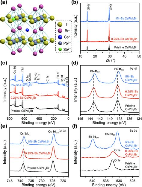 A Crystal Structure Of Sb Doped Cspbi Br Perovskites B Xrd